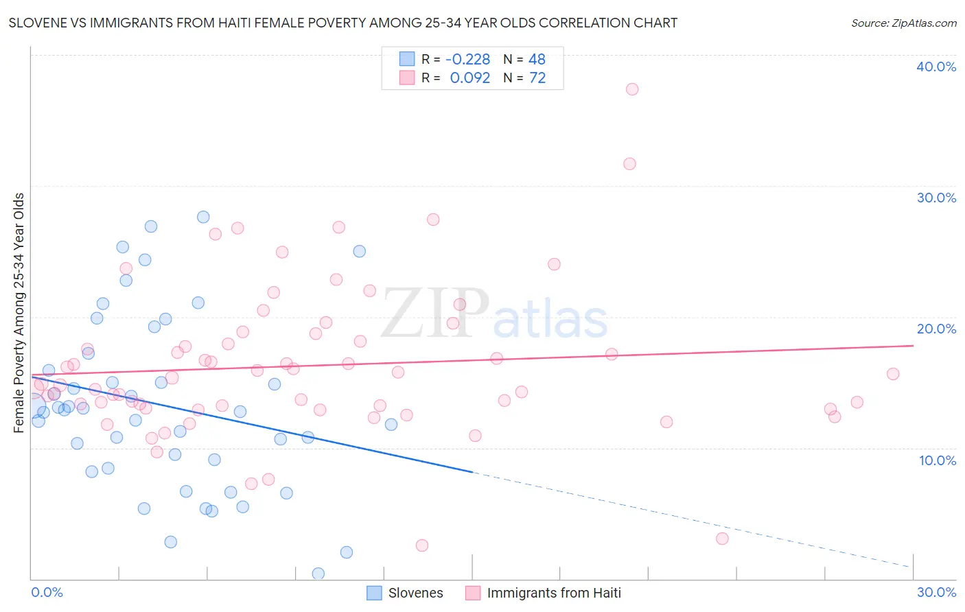 Slovene vs Immigrants from Haiti Female Poverty Among 25-34 Year Olds