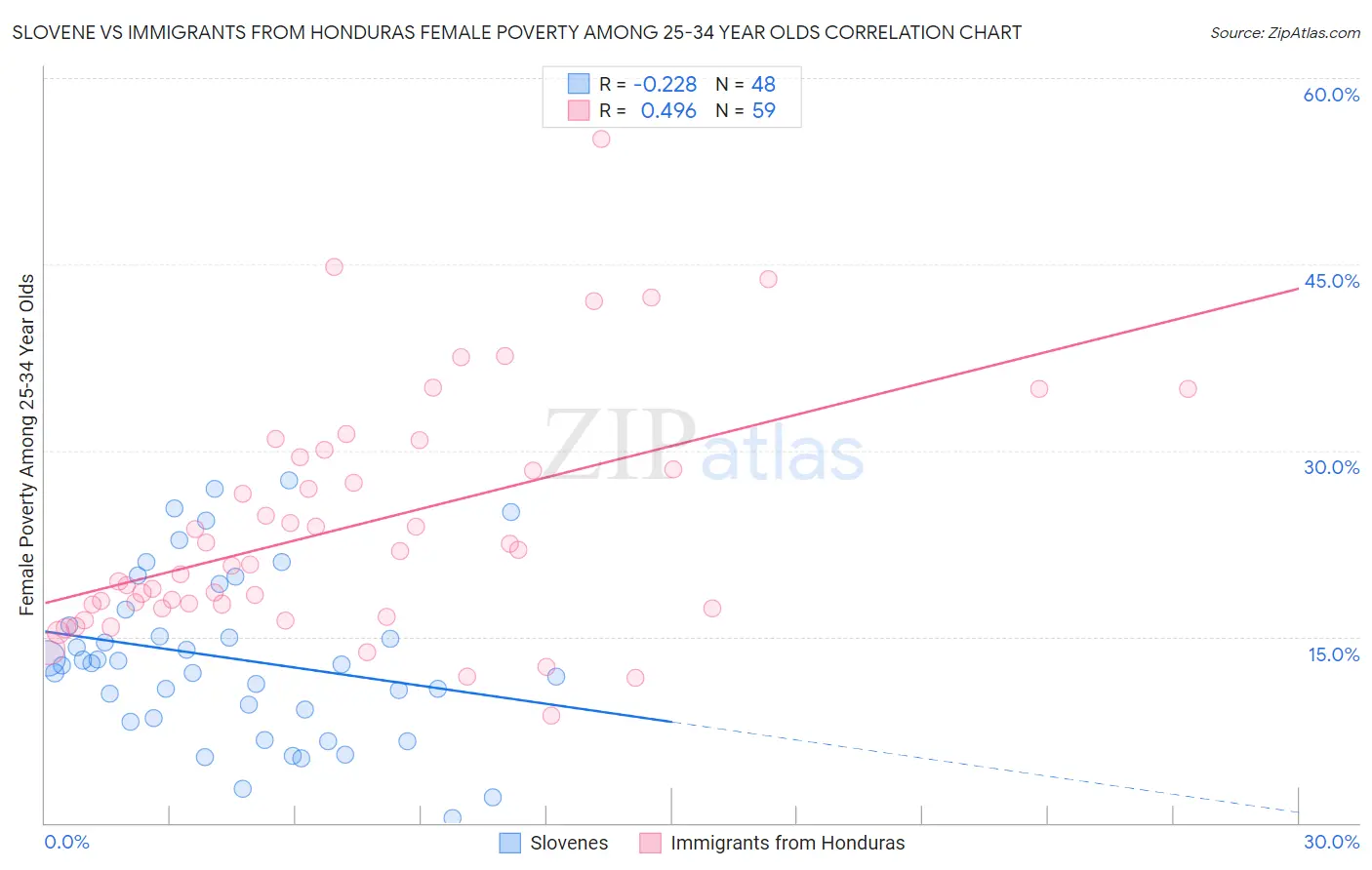 Slovene vs Immigrants from Honduras Female Poverty Among 25-34 Year Olds