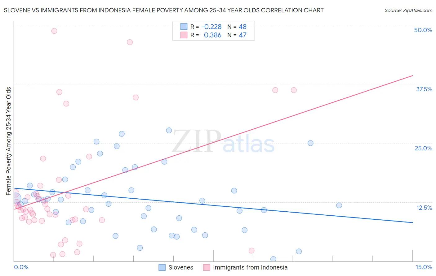 Slovene vs Immigrants from Indonesia Female Poverty Among 25-34 Year Olds
