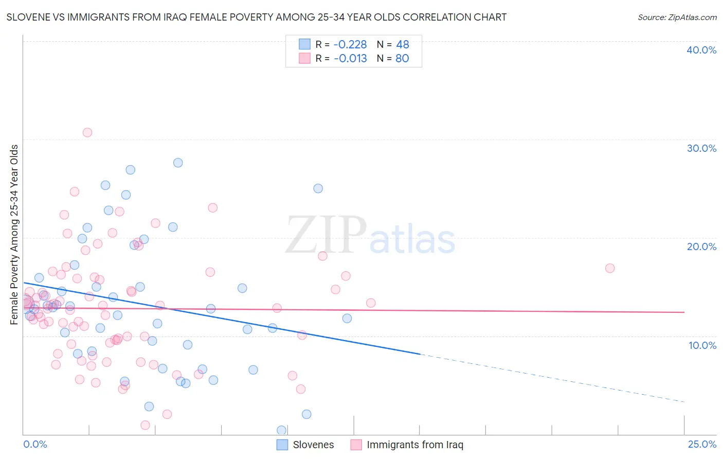 Slovene vs Immigrants from Iraq Female Poverty Among 25-34 Year Olds