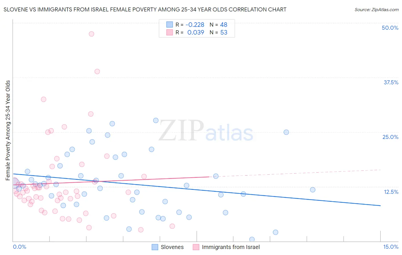 Slovene vs Immigrants from Israel Female Poverty Among 25-34 Year Olds