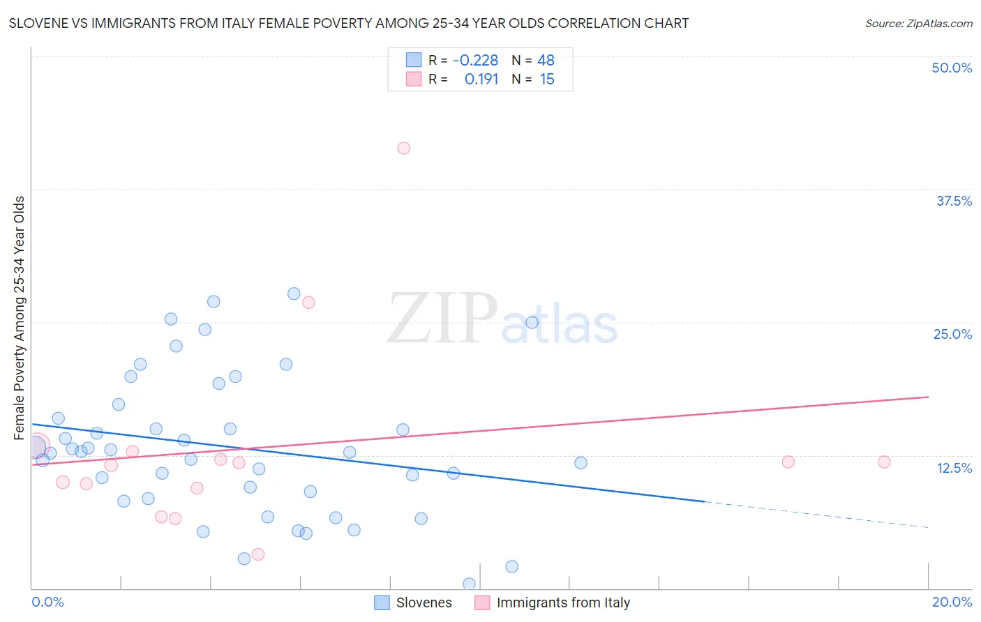 Slovene vs Immigrants from Italy Female Poverty Among 25-34 Year Olds