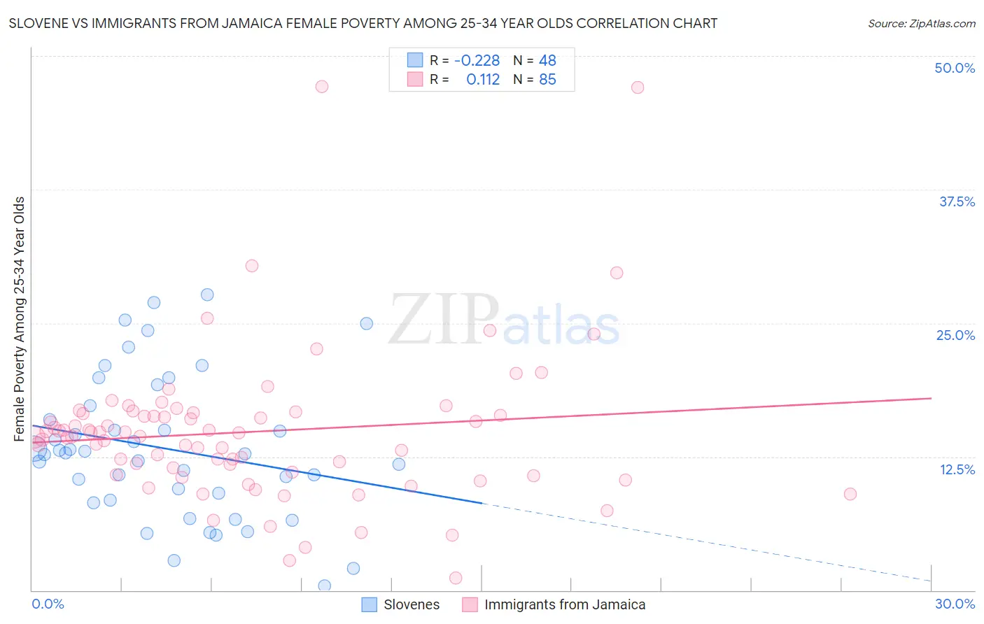 Slovene vs Immigrants from Jamaica Female Poverty Among 25-34 Year Olds