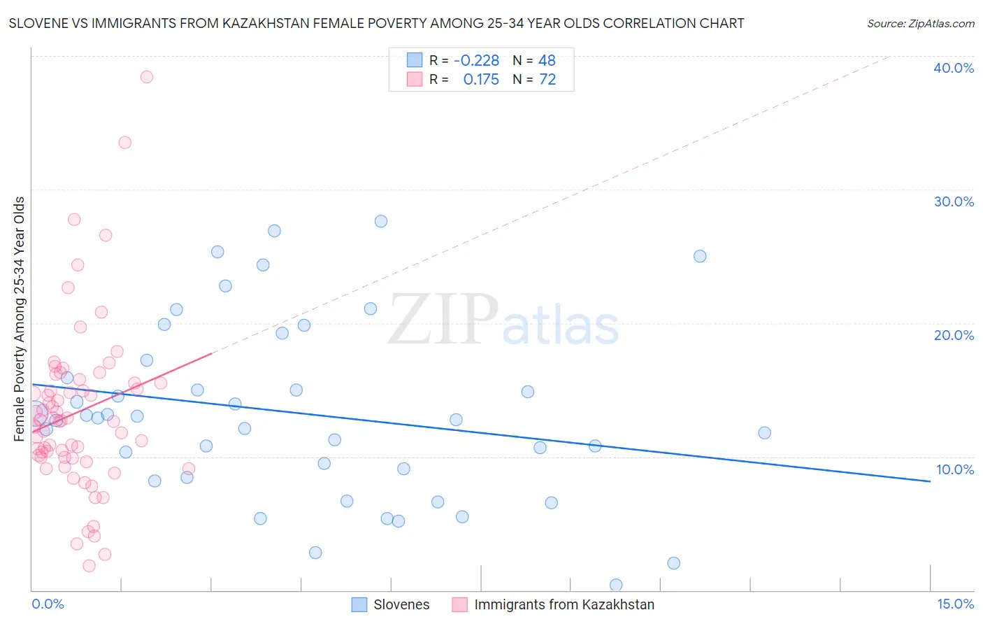 Slovene vs Immigrants from Kazakhstan Female Poverty Among 25-34 Year Olds