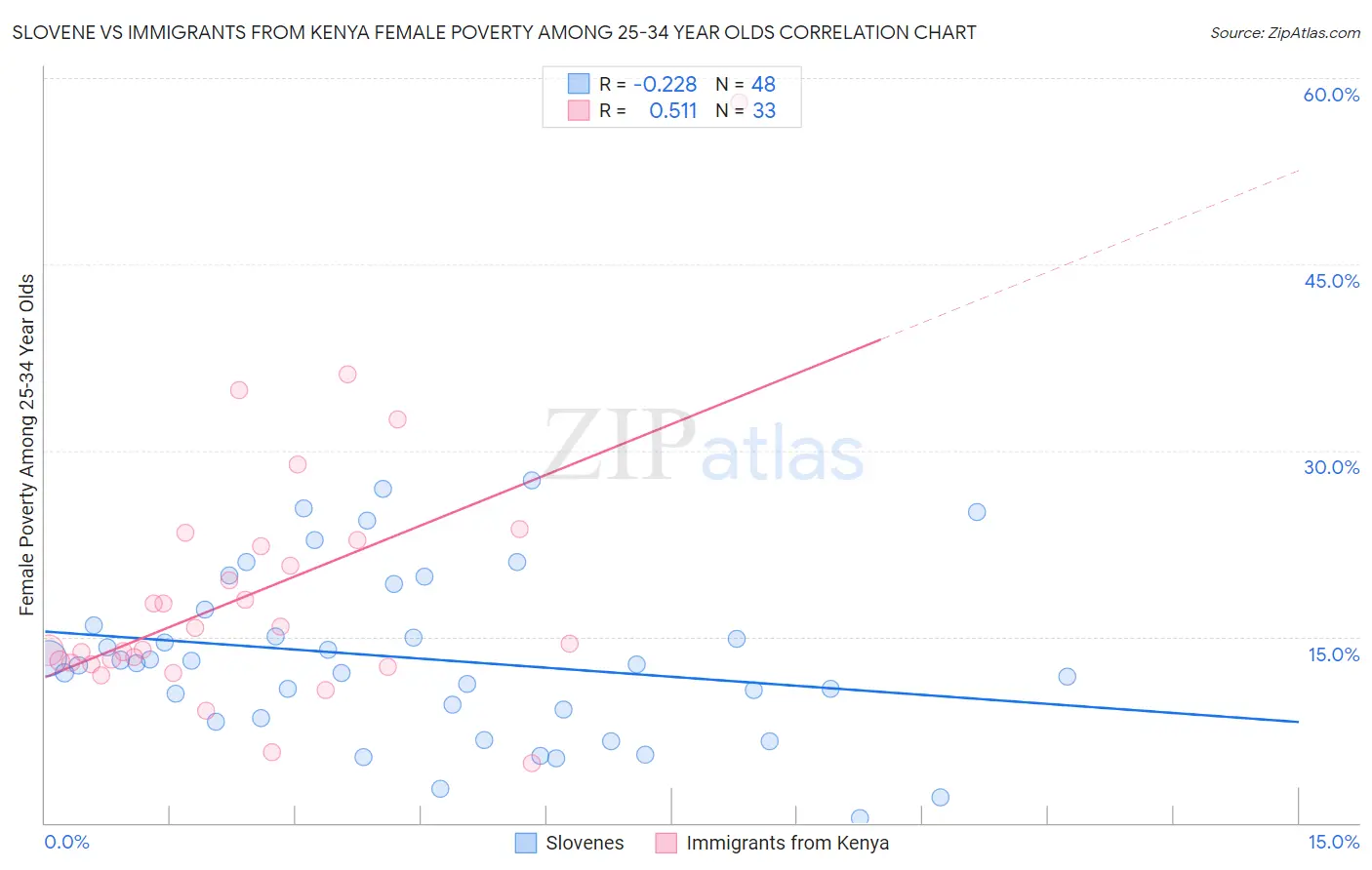 Slovene vs Immigrants from Kenya Female Poverty Among 25-34 Year Olds