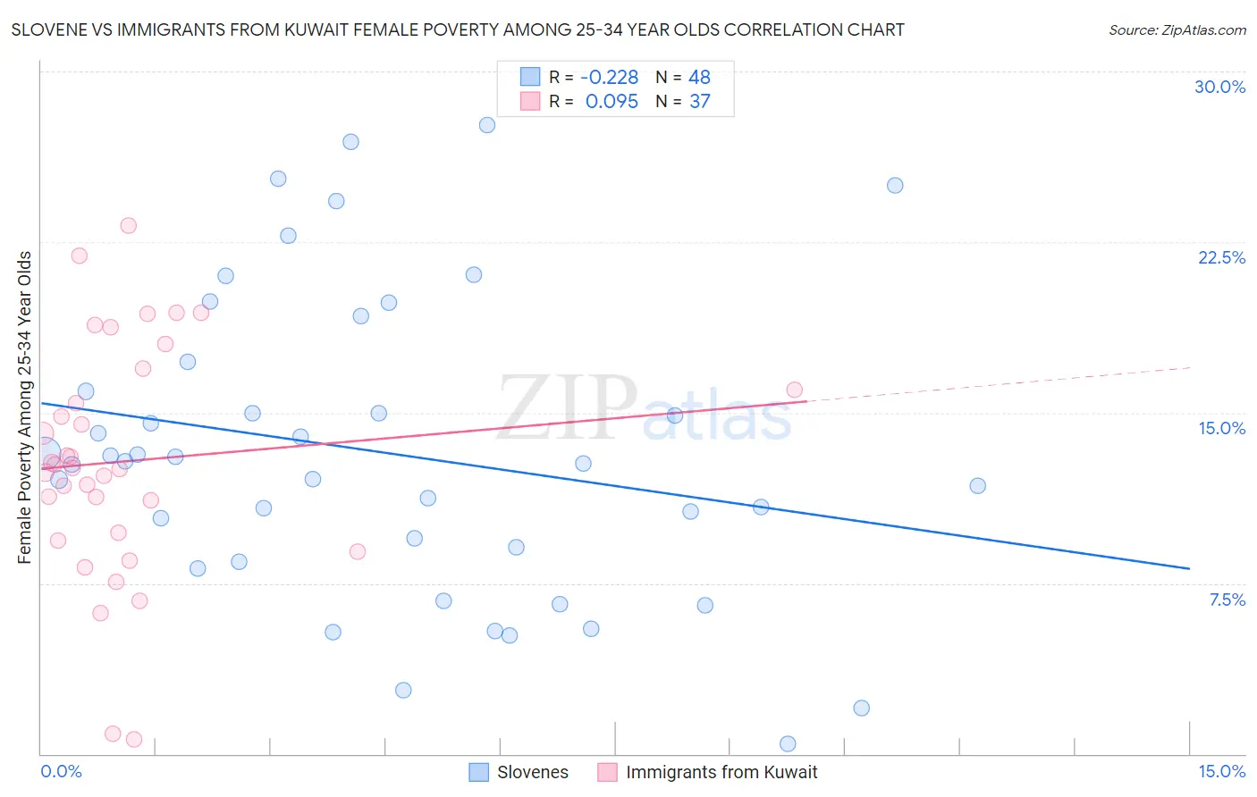 Slovene vs Immigrants from Kuwait Female Poverty Among 25-34 Year Olds