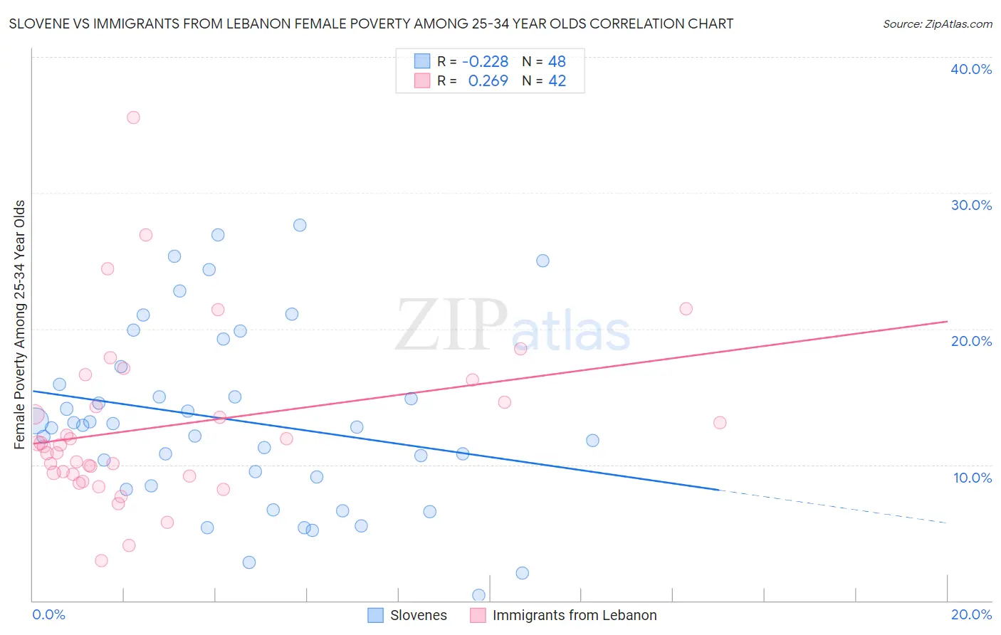 Slovene vs Immigrants from Lebanon Female Poverty Among 25-34 Year Olds