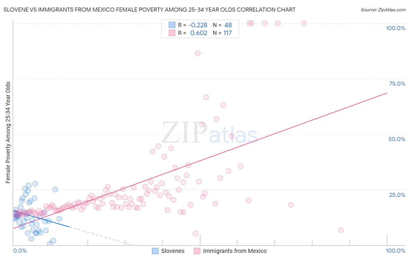 Slovene vs Immigrants from Mexico Female Poverty Among 25-34 Year Olds