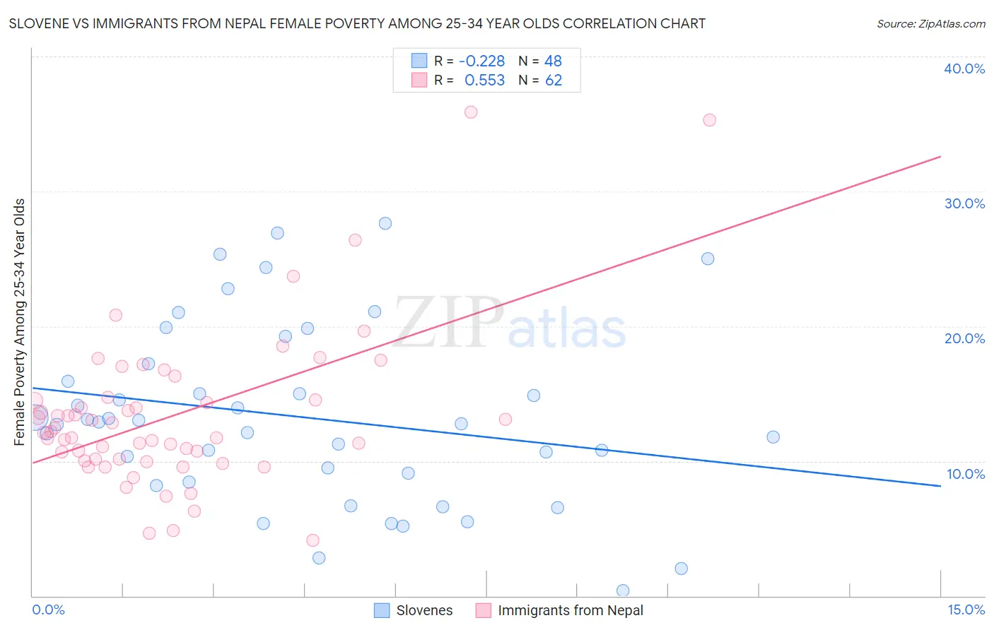 Slovene vs Immigrants from Nepal Female Poverty Among 25-34 Year Olds