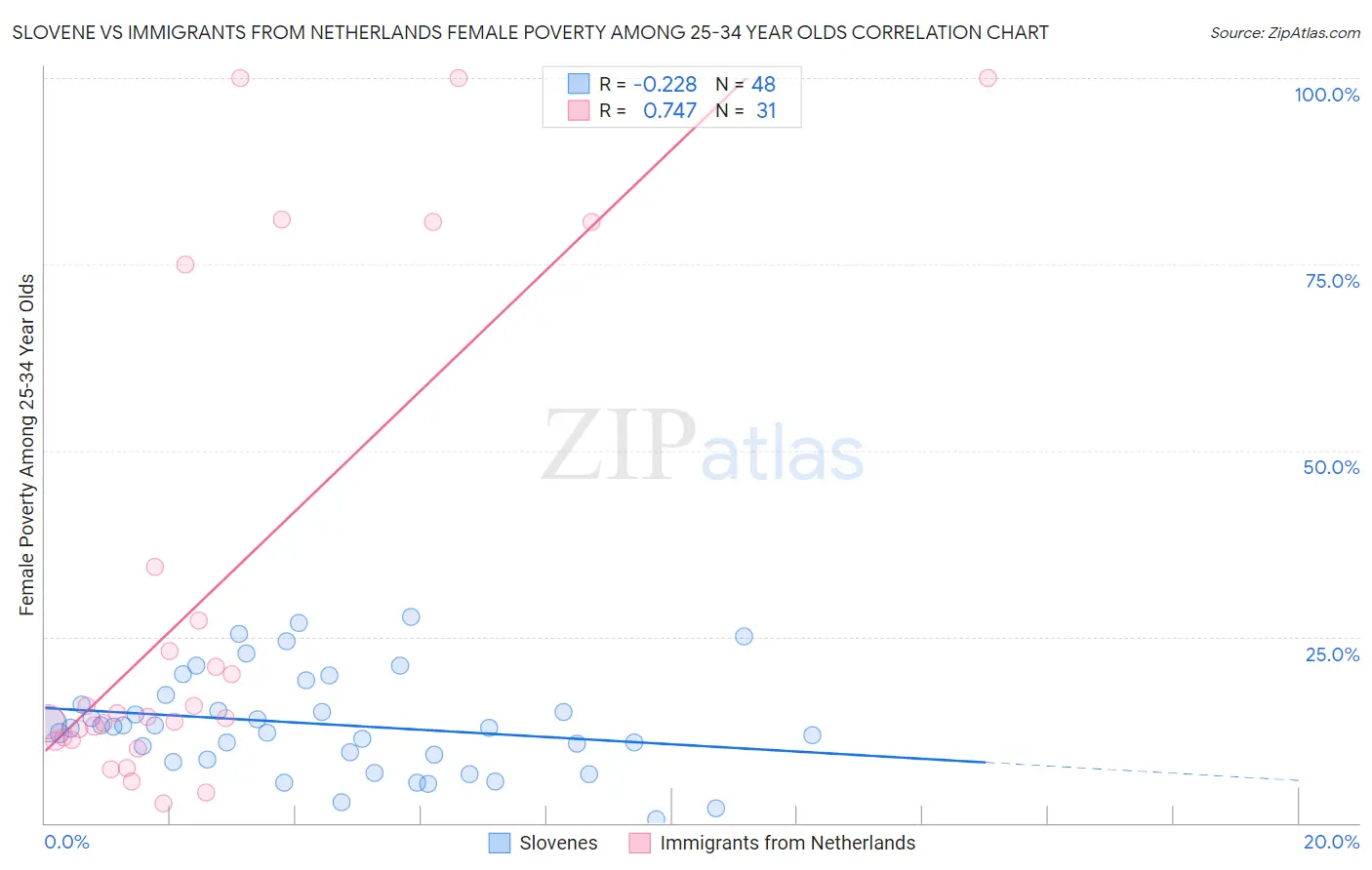 Slovene vs Immigrants from Netherlands Female Poverty Among 25-34 Year Olds