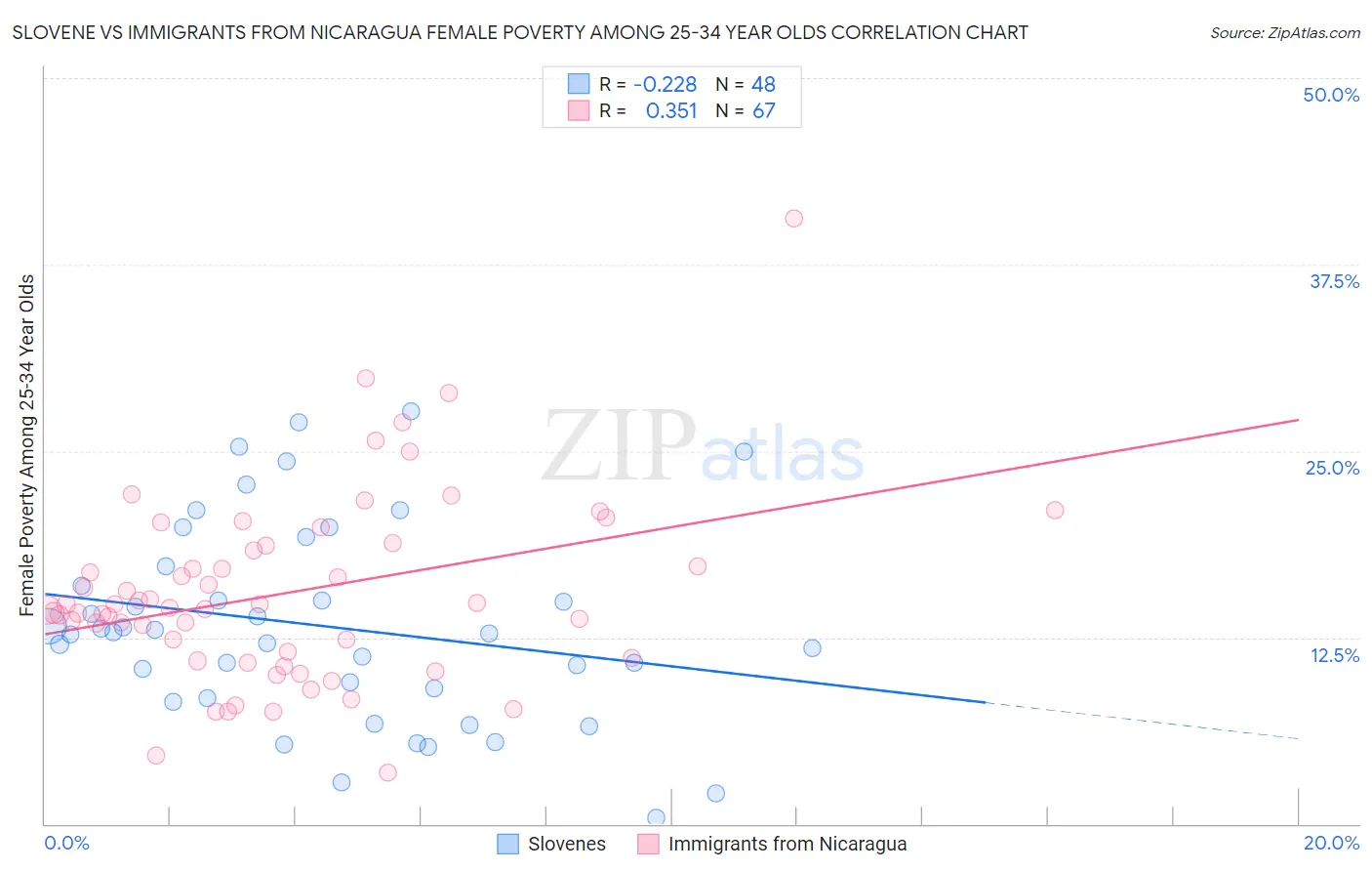 Slovene vs Immigrants from Nicaragua Female Poverty Among 25-34 Year Olds