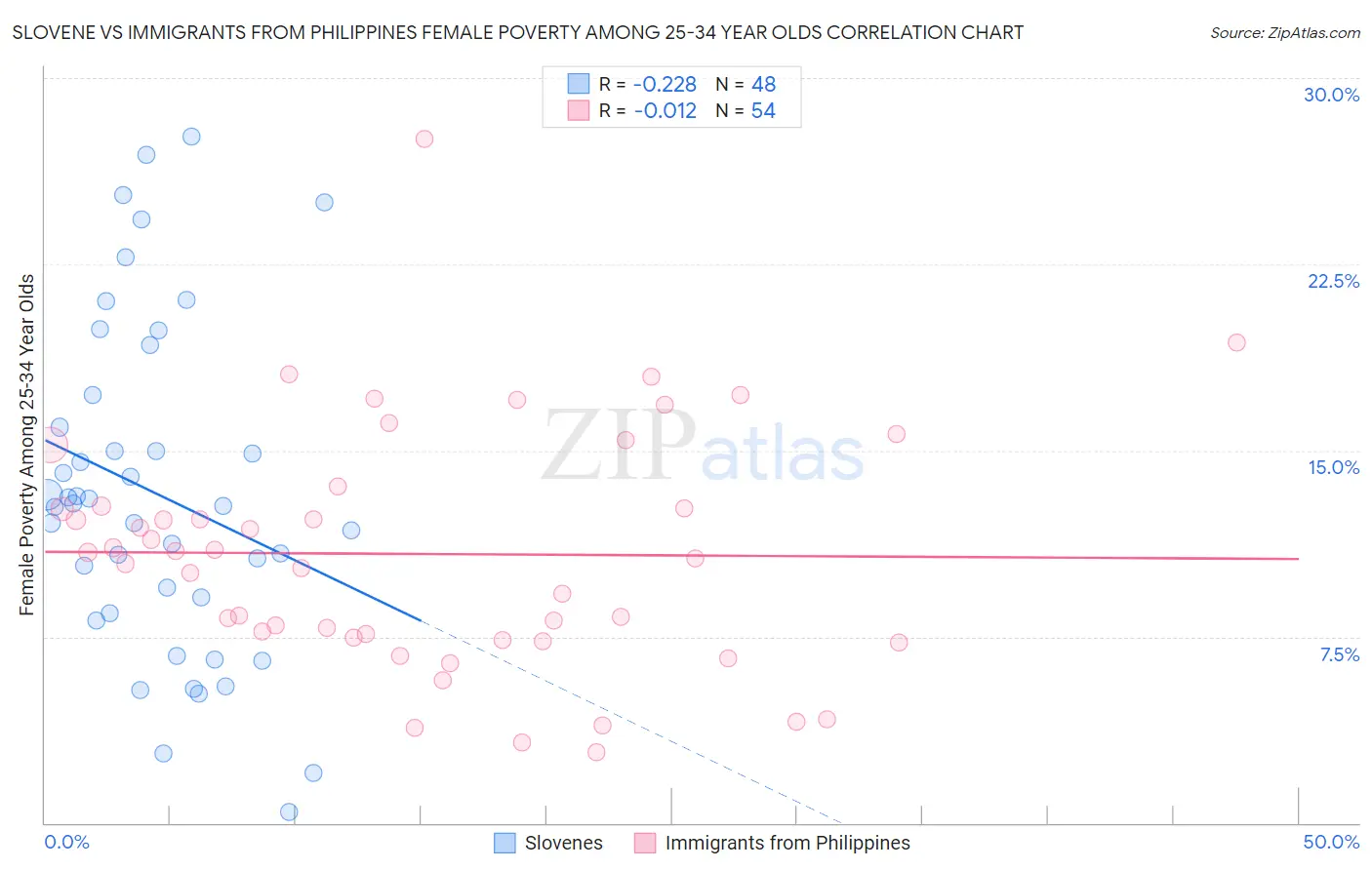 Slovene vs Immigrants from Philippines Female Poverty Among 25-34 Year Olds
