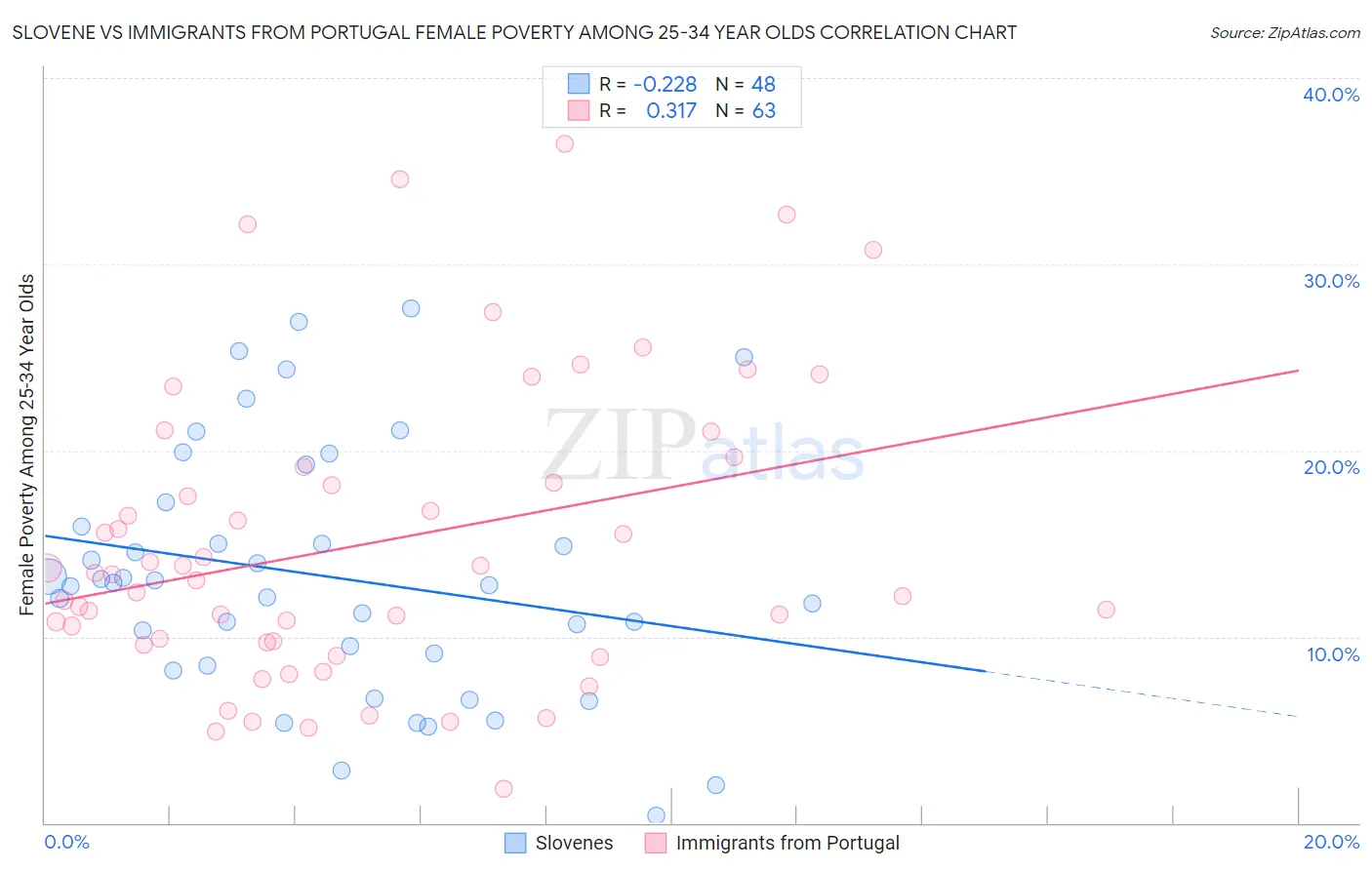 Slovene vs Immigrants from Portugal Female Poverty Among 25-34 Year Olds