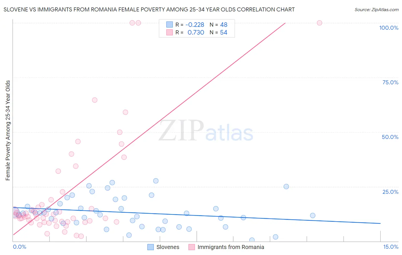 Slovene vs Immigrants from Romania Female Poverty Among 25-34 Year Olds