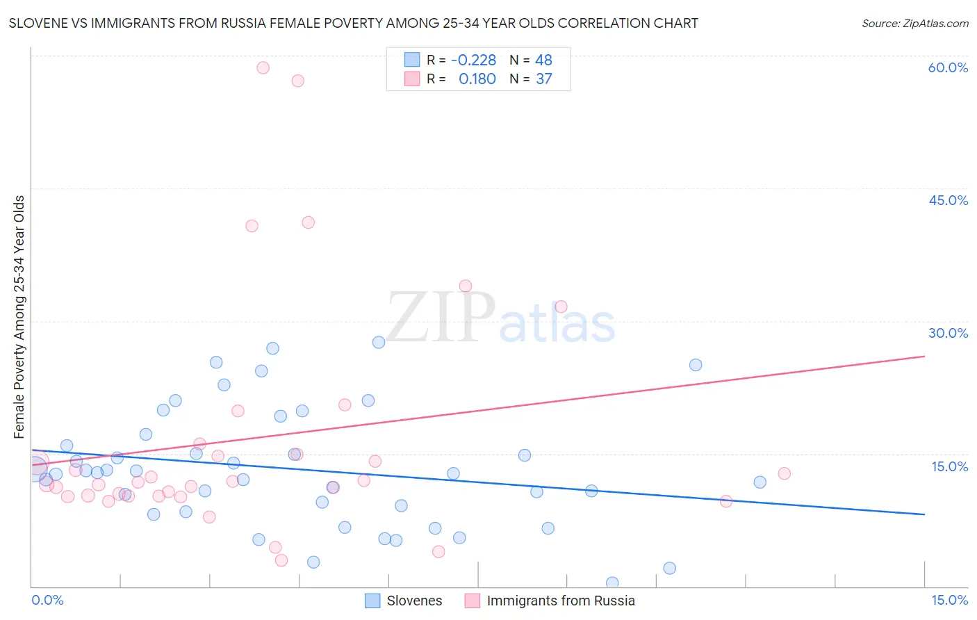 Slovene vs Immigrants from Russia Female Poverty Among 25-34 Year Olds