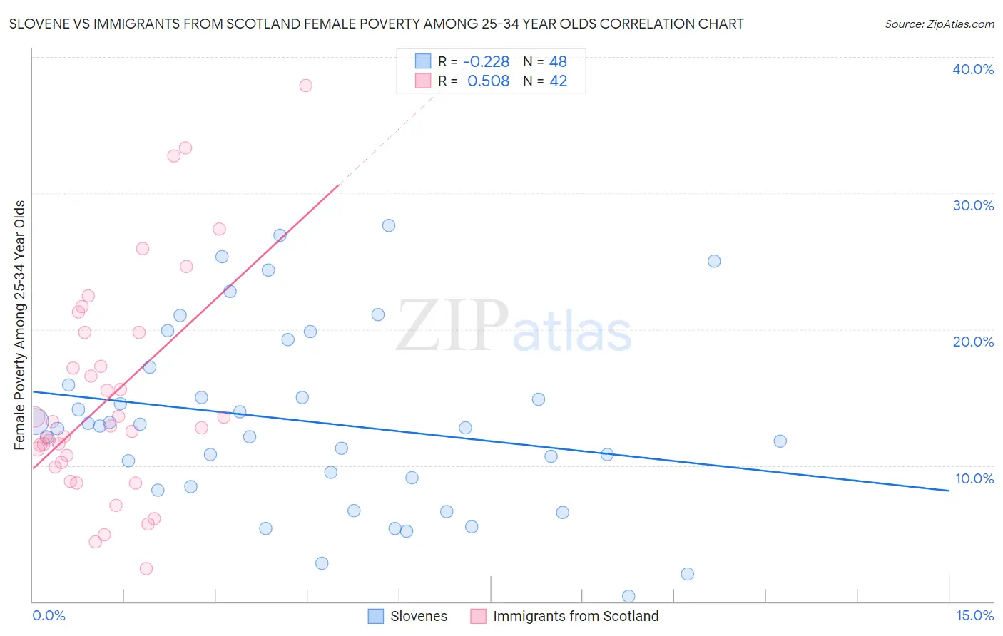 Slovene vs Immigrants from Scotland Female Poverty Among 25-34 Year Olds