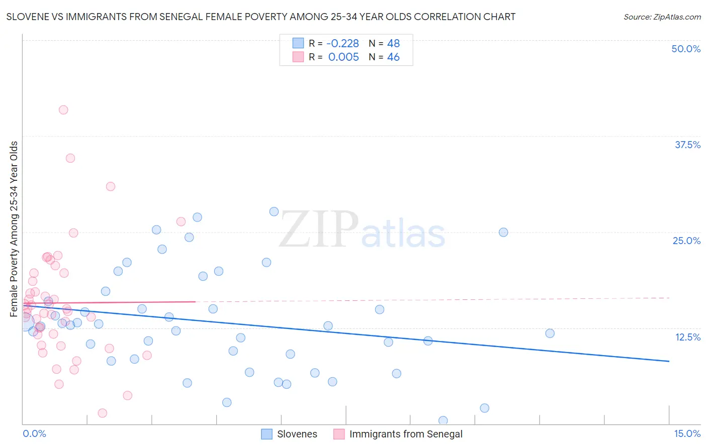 Slovene vs Immigrants from Senegal Female Poverty Among 25-34 Year Olds
