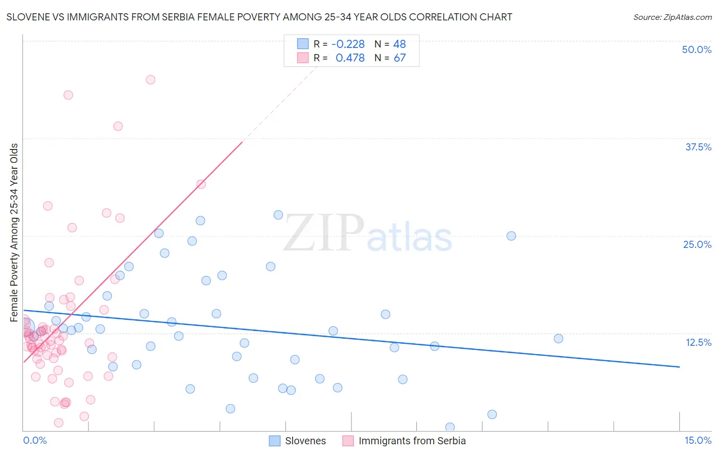 Slovene vs Immigrants from Serbia Female Poverty Among 25-34 Year Olds