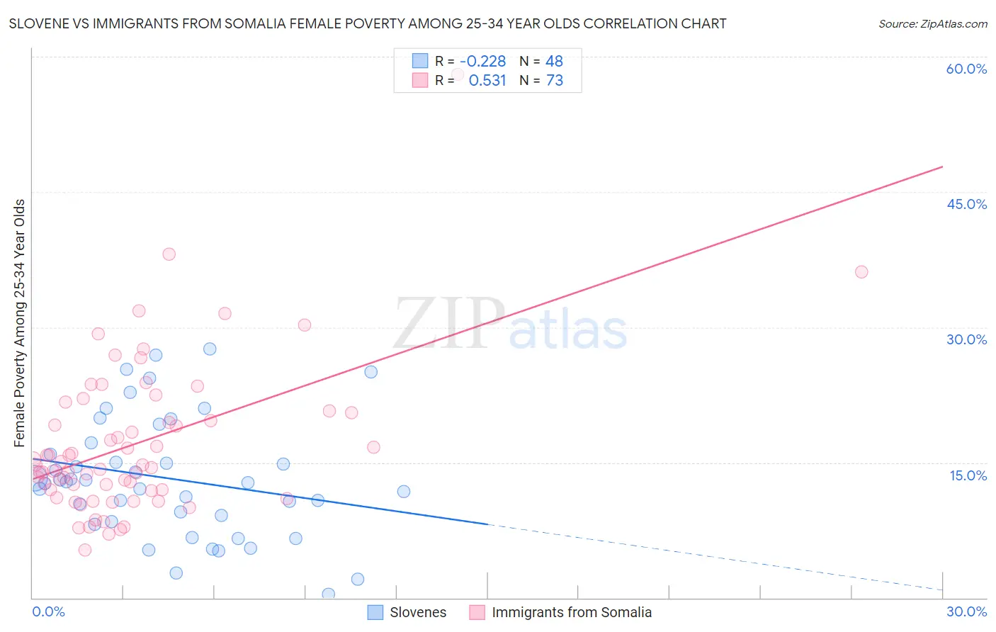 Slovene vs Immigrants from Somalia Female Poverty Among 25-34 Year Olds