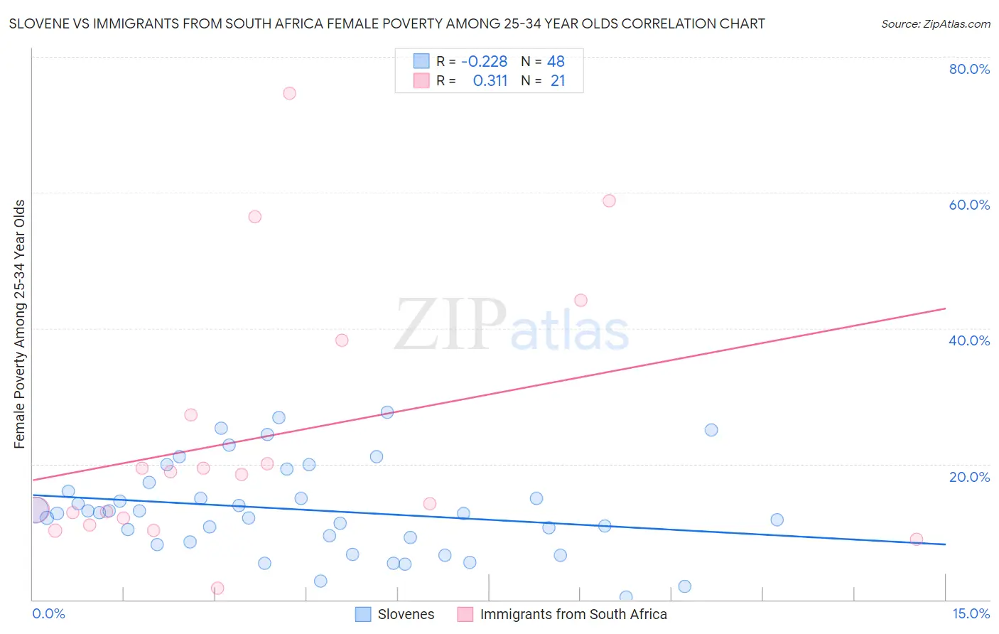 Slovene vs Immigrants from South Africa Female Poverty Among 25-34 Year Olds