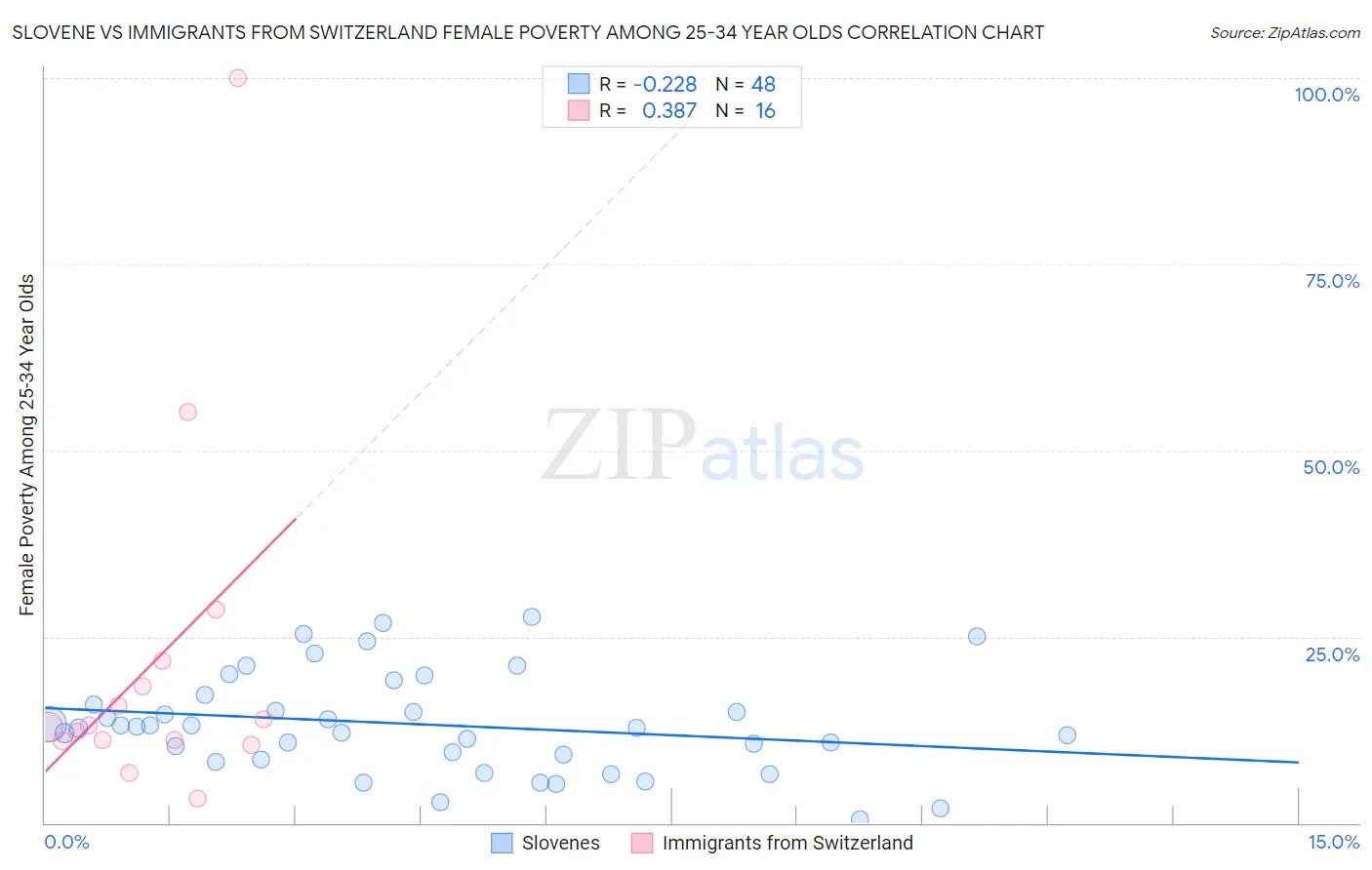 Slovene vs Immigrants from Switzerland Female Poverty Among 25-34 Year Olds