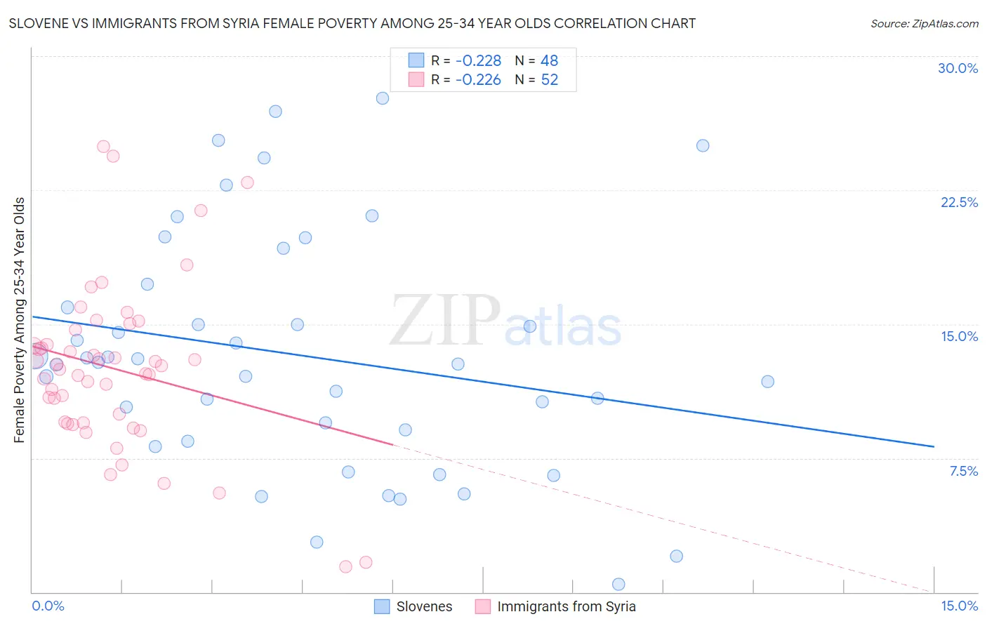 Slovene vs Immigrants from Syria Female Poverty Among 25-34 Year Olds