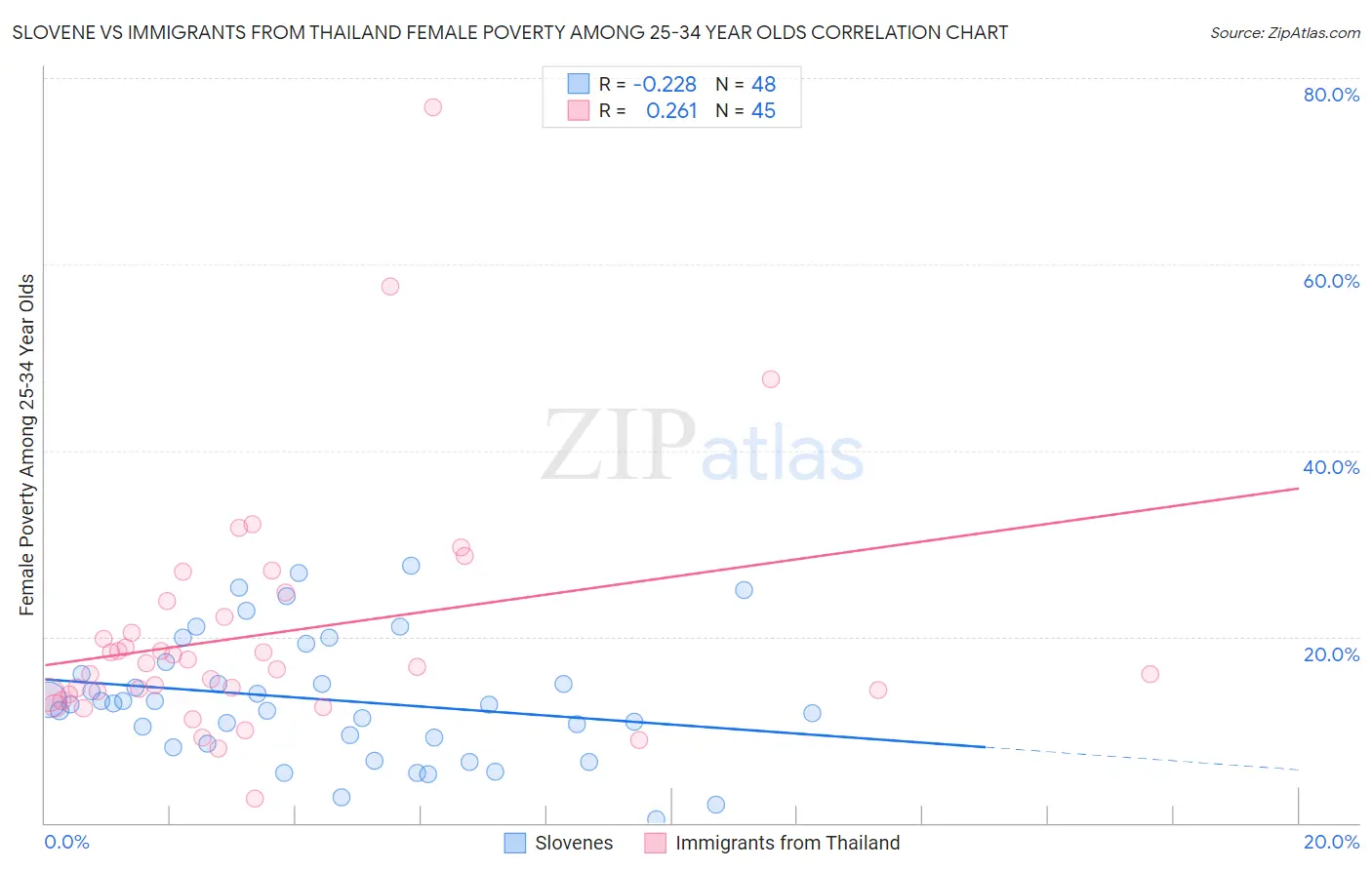 Slovene vs Immigrants from Thailand Female Poverty Among 25-34 Year Olds