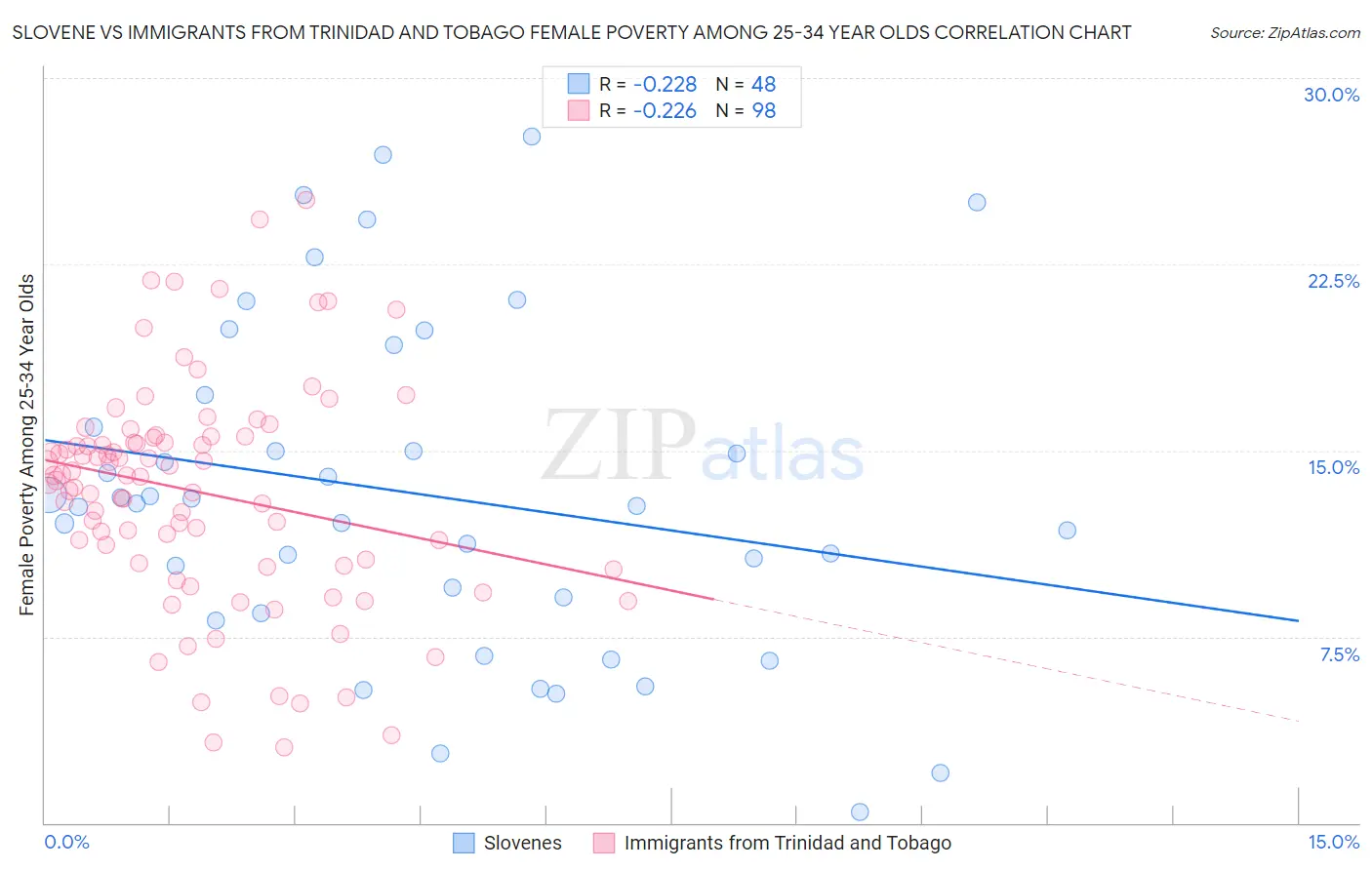 Slovene vs Immigrants from Trinidad and Tobago Female Poverty Among 25-34 Year Olds