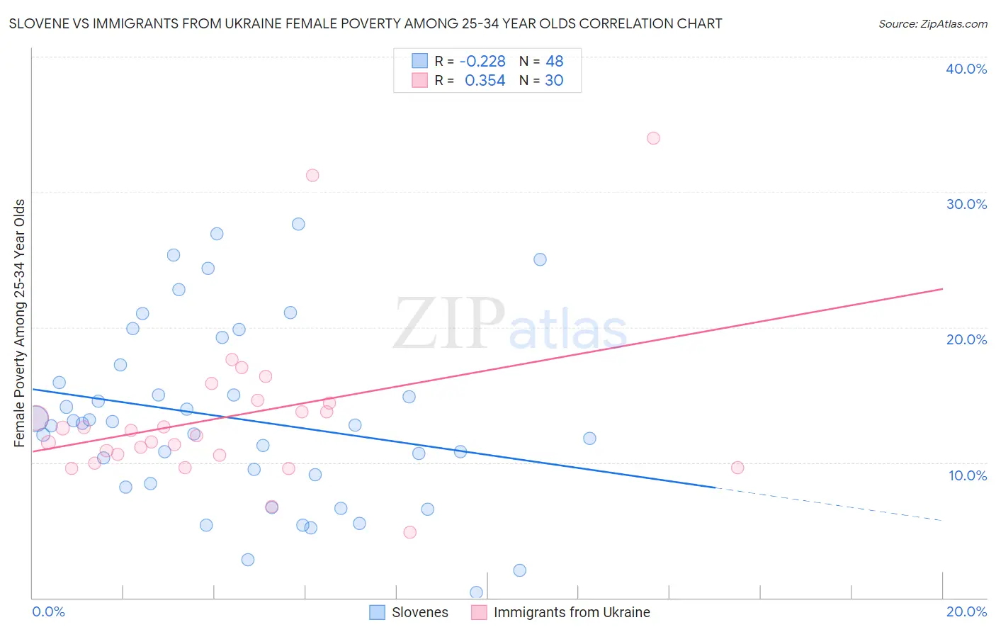 Slovene vs Immigrants from Ukraine Female Poverty Among 25-34 Year Olds