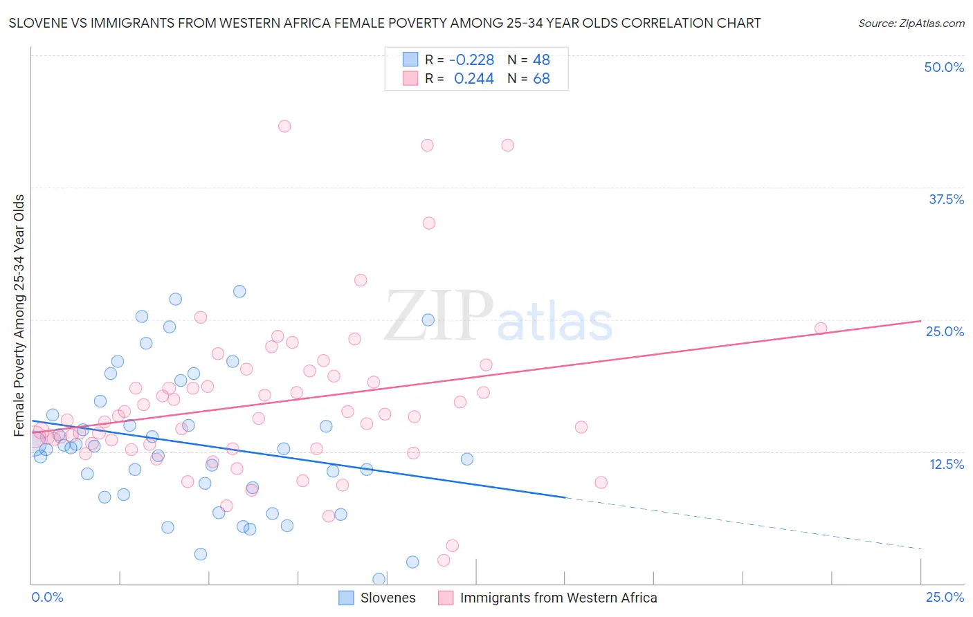 Slovene vs Immigrants from Western Africa Female Poverty Among 25-34 Year Olds