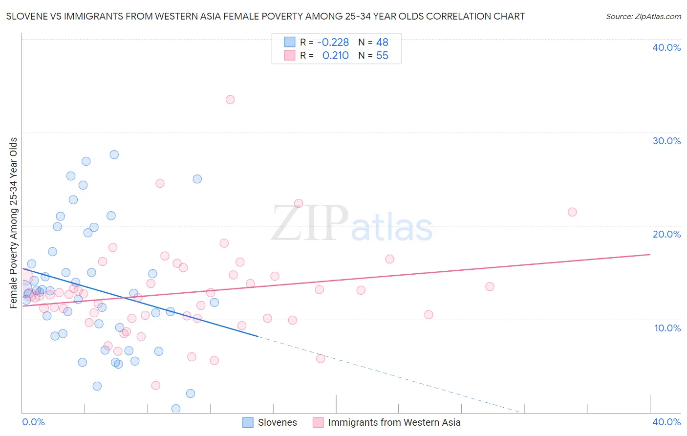Slovene vs Immigrants from Western Asia Female Poverty Among 25-34 Year Olds