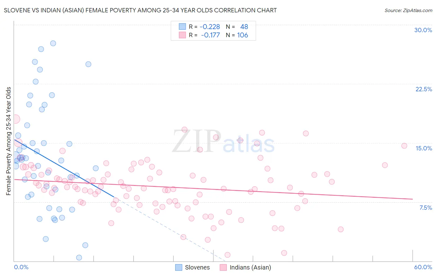 Slovene vs Indian (Asian) Female Poverty Among 25-34 Year Olds