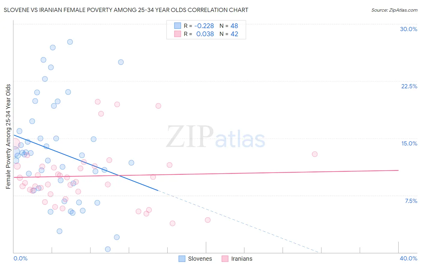 Slovene vs Iranian Female Poverty Among 25-34 Year Olds