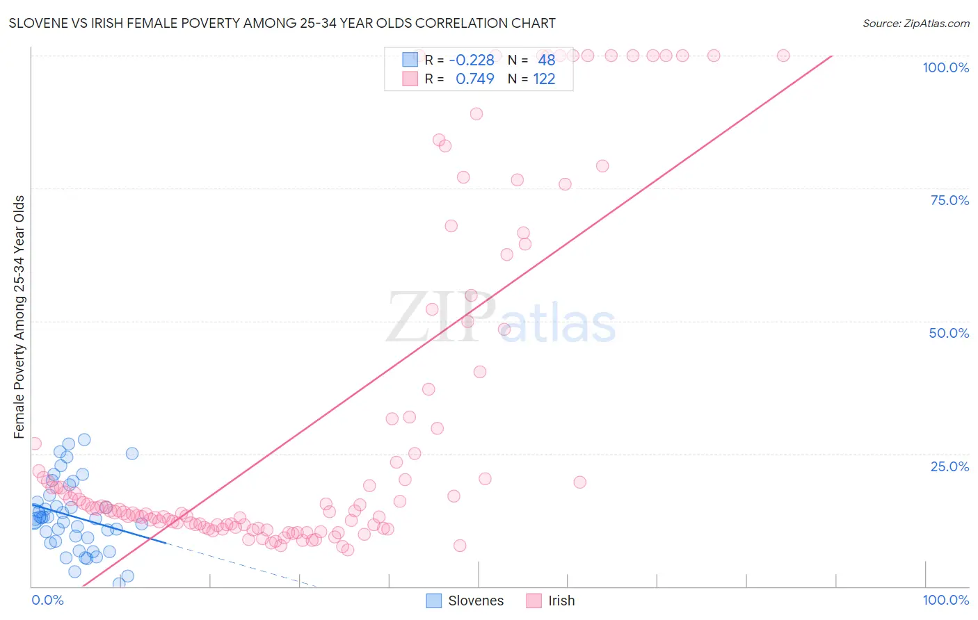 Slovene vs Irish Female Poverty Among 25-34 Year Olds