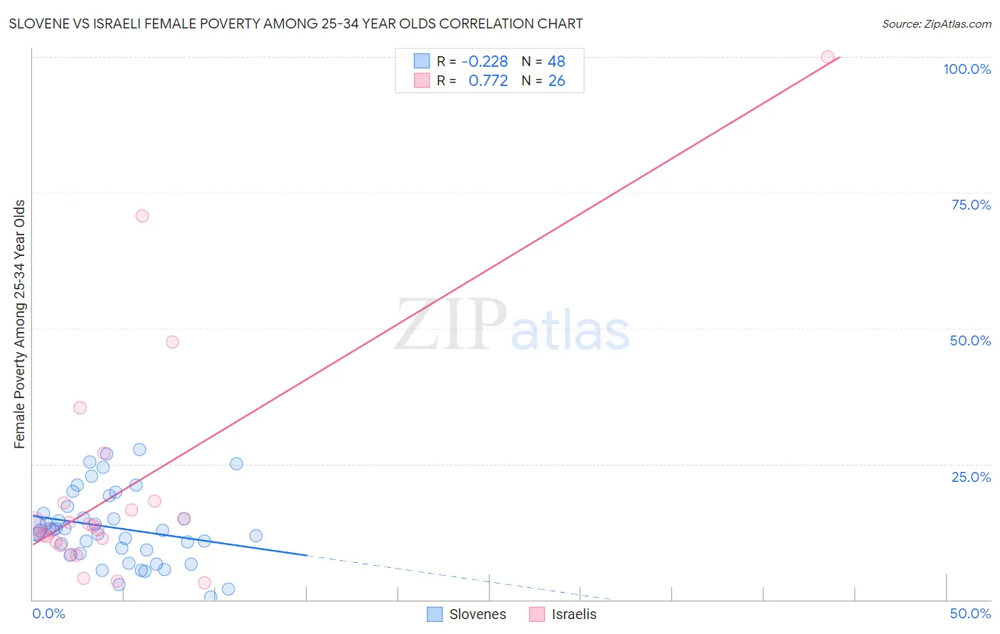 Slovene vs Israeli Female Poverty Among 25-34 Year Olds