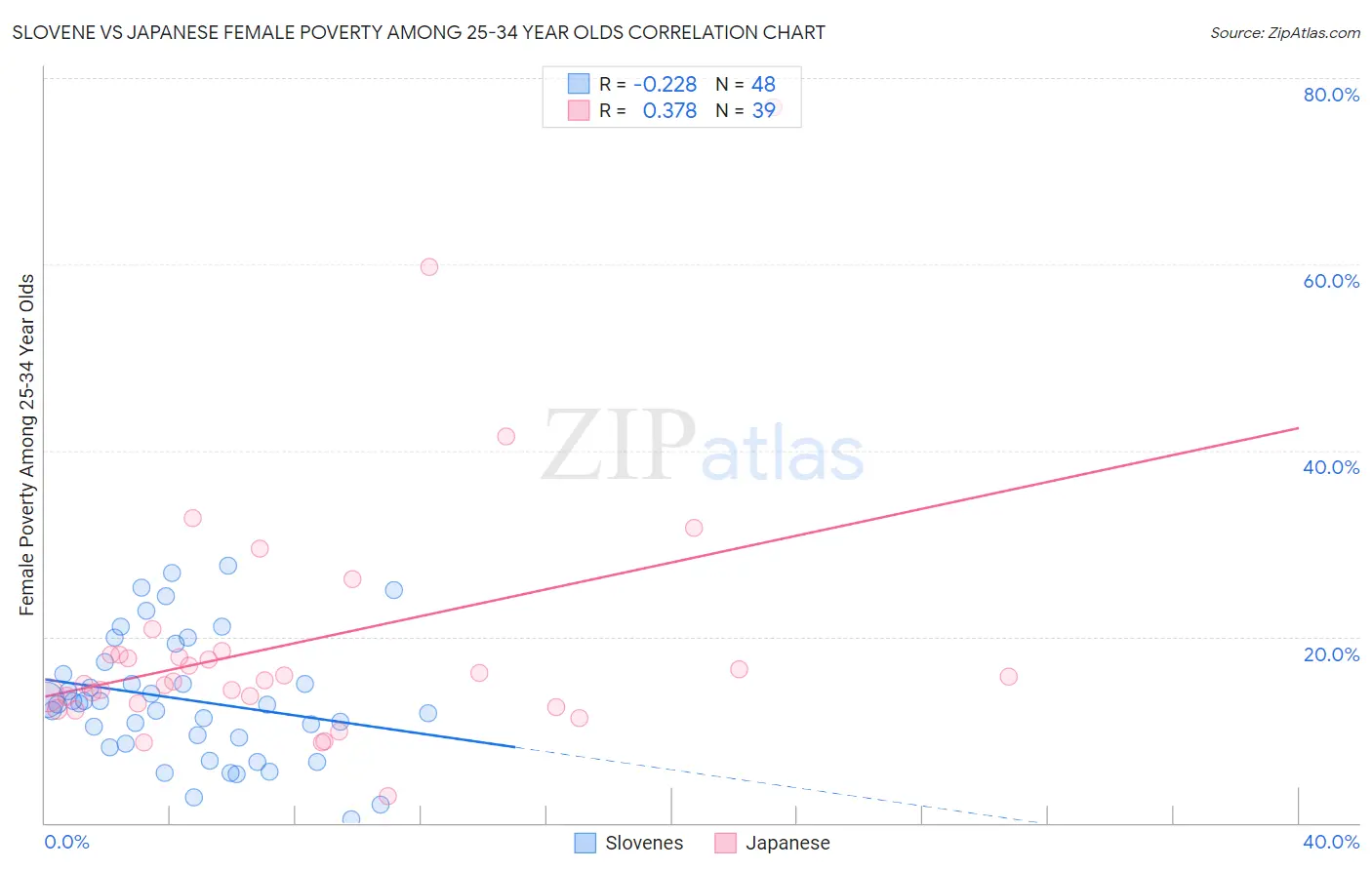 Slovene vs Japanese Female Poverty Among 25-34 Year Olds