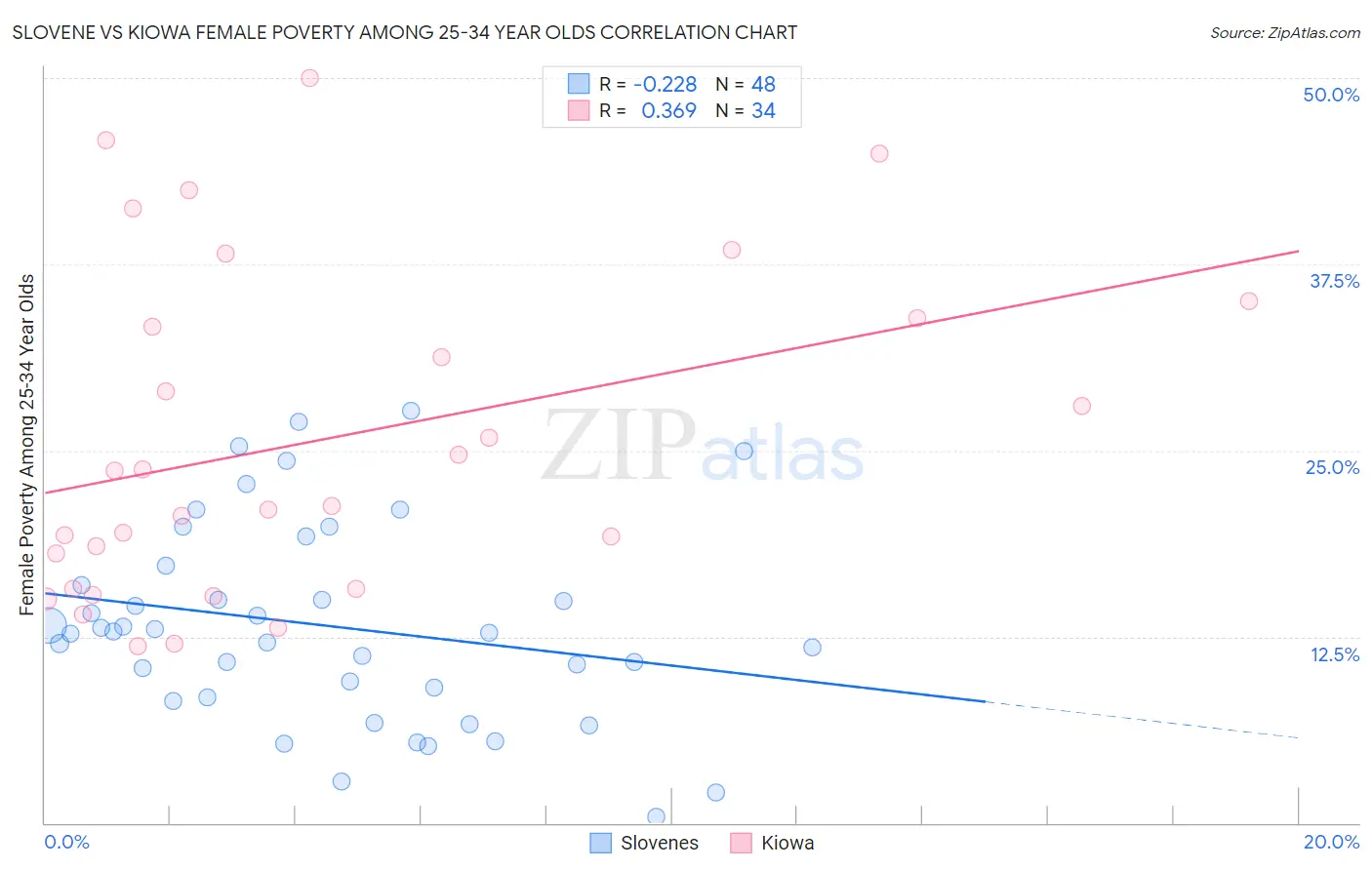 Slovene vs Kiowa Female Poverty Among 25-34 Year Olds