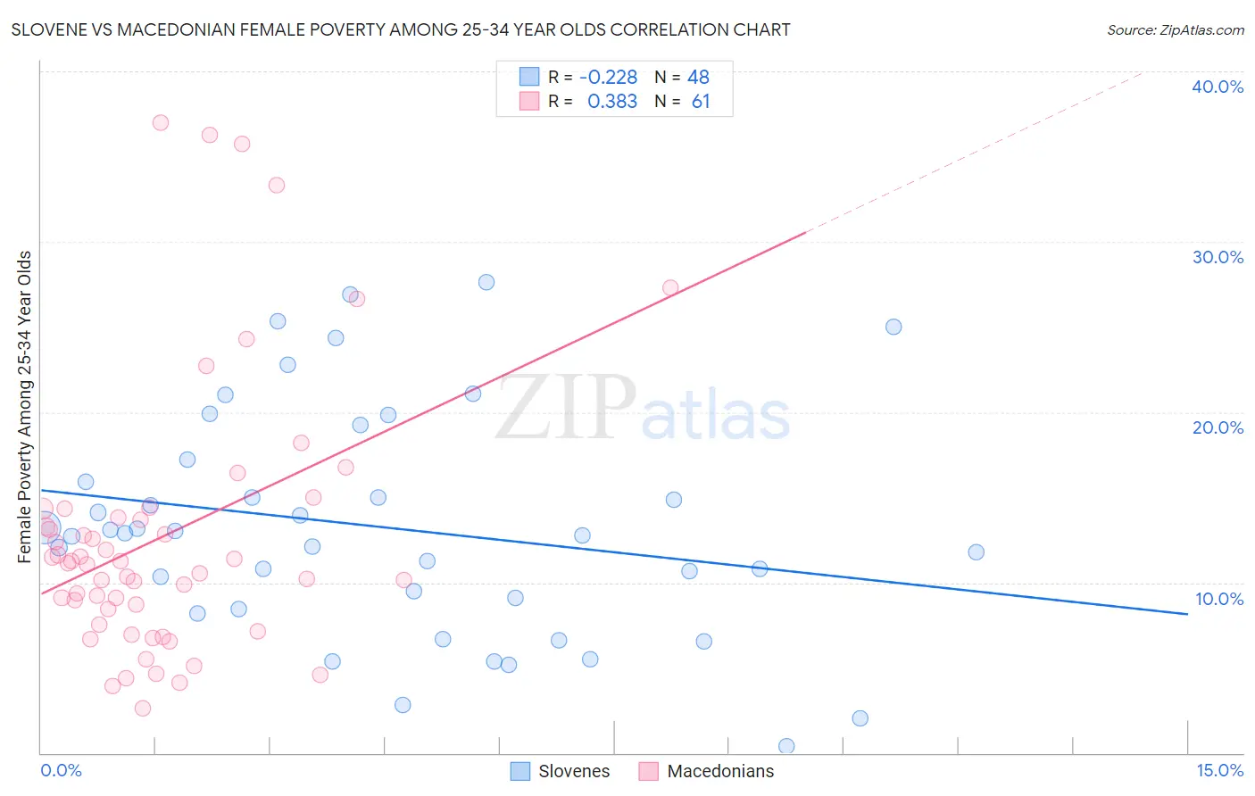 Slovene vs Macedonian Female Poverty Among 25-34 Year Olds