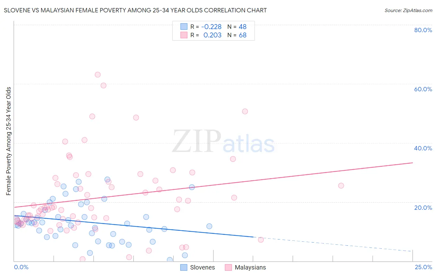 Slovene vs Malaysian Female Poverty Among 25-34 Year Olds