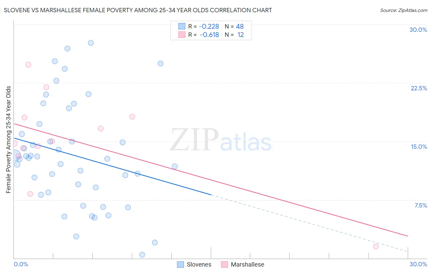 Slovene vs Marshallese Female Poverty Among 25-34 Year Olds