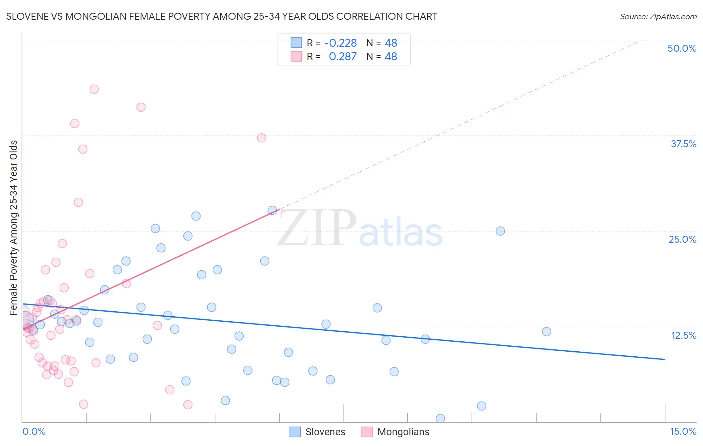 Slovene vs Mongolian Female Poverty Among 25-34 Year Olds