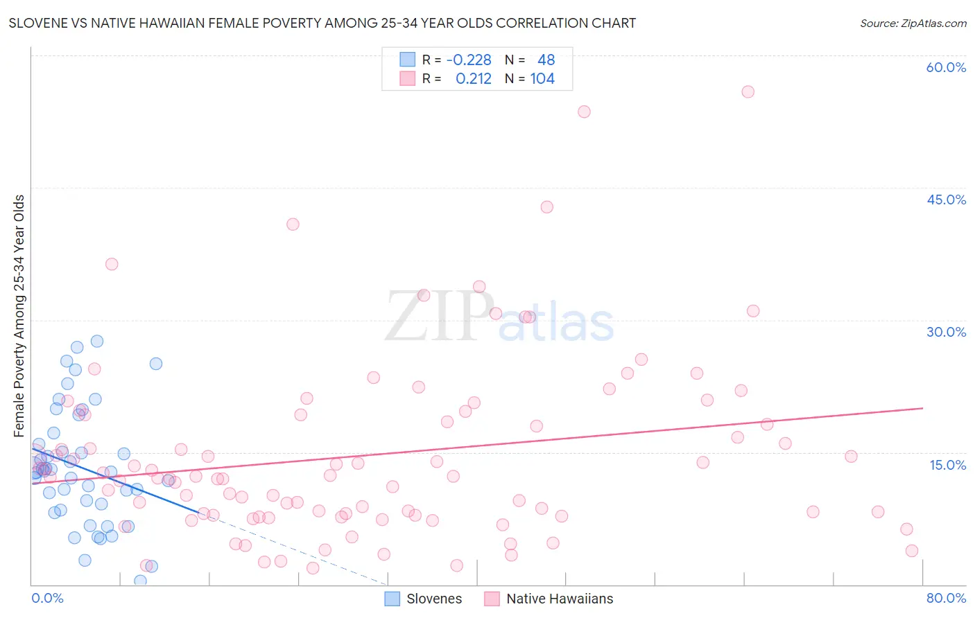 Slovene vs Native Hawaiian Female Poverty Among 25-34 Year Olds