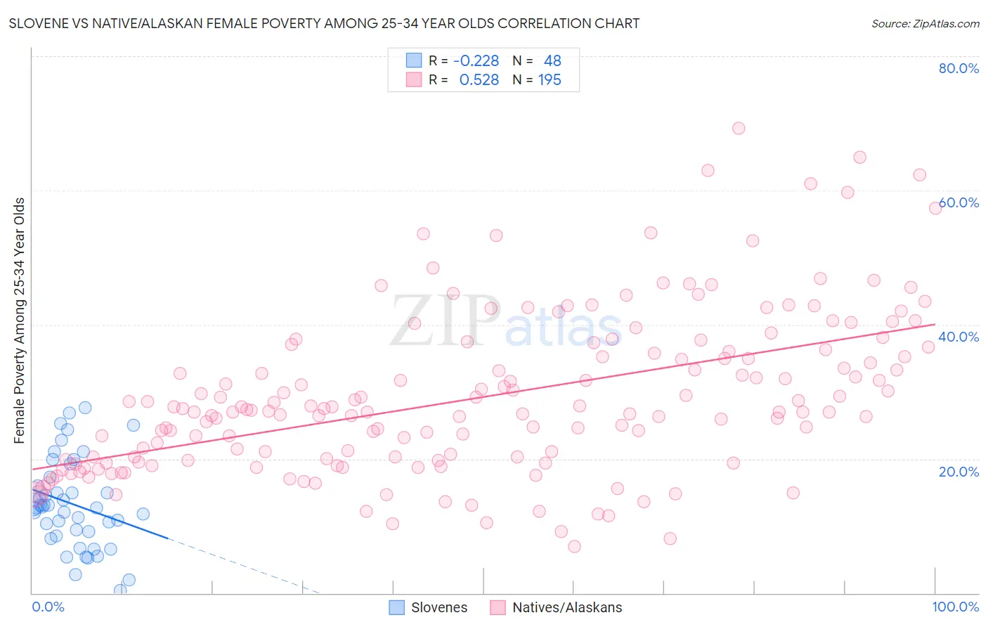 Slovene vs Native/Alaskan Female Poverty Among 25-34 Year Olds