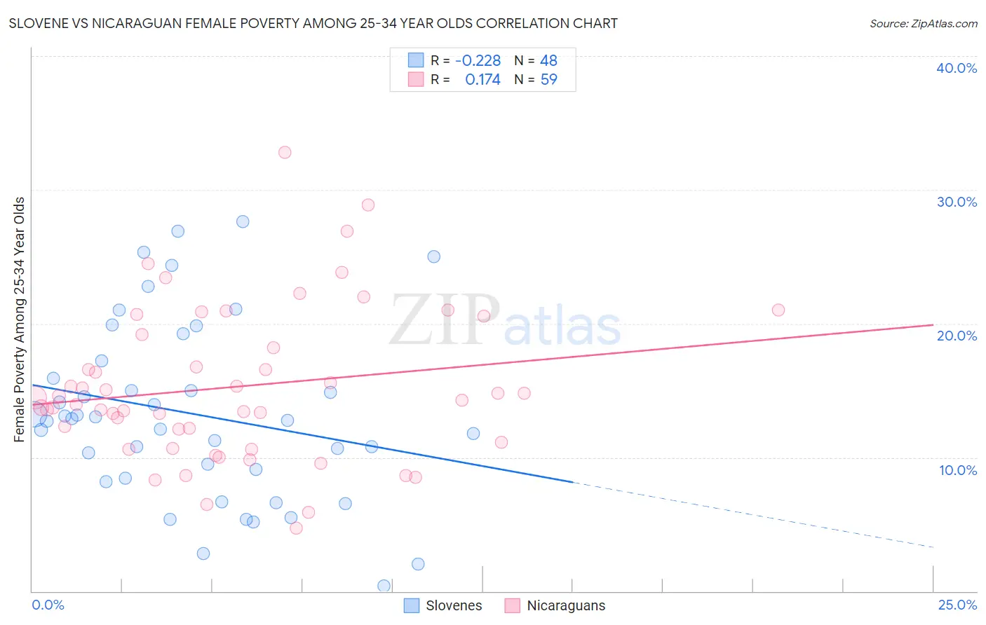 Slovene vs Nicaraguan Female Poverty Among 25-34 Year Olds