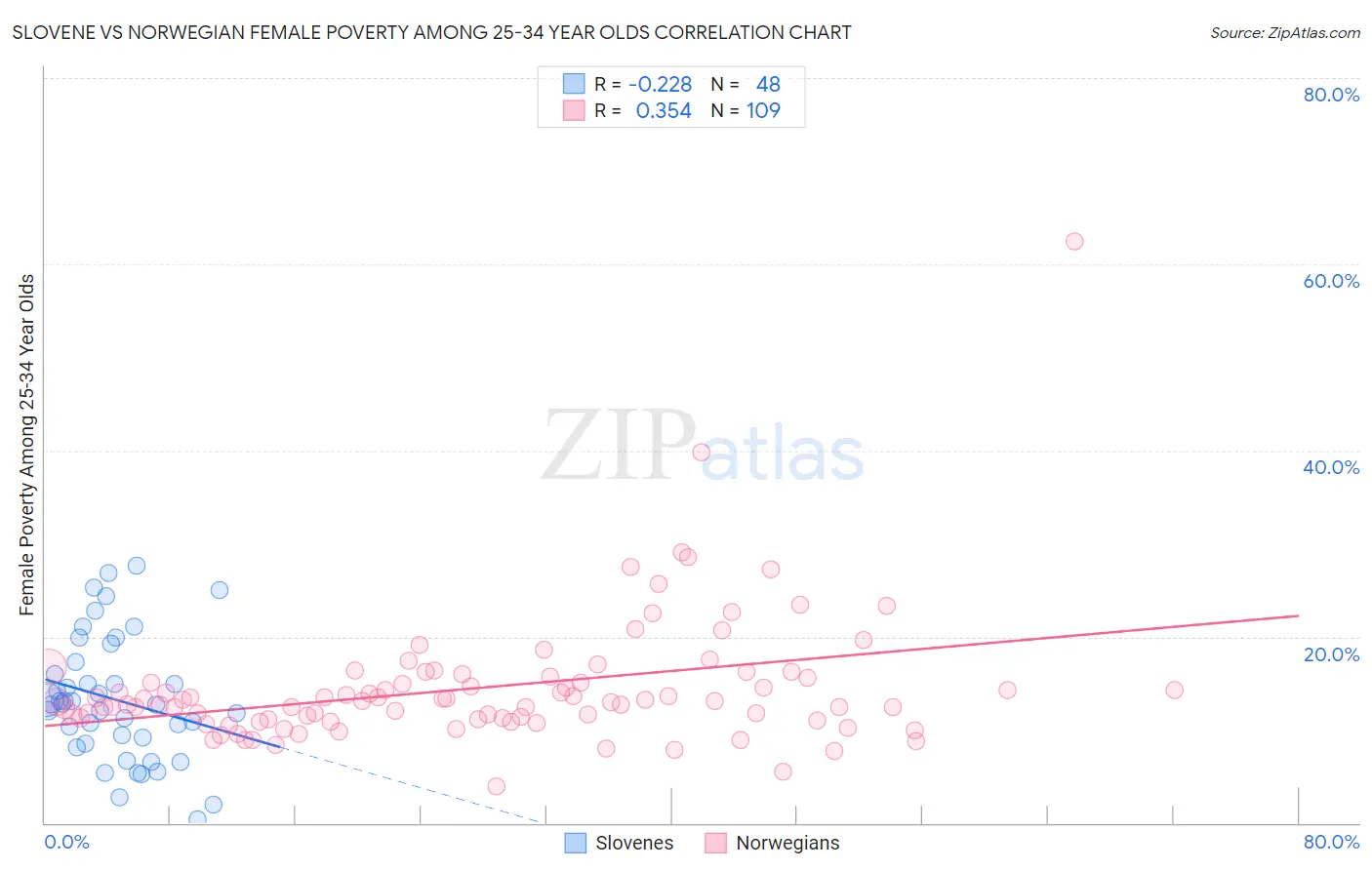 Slovene vs Norwegian Female Poverty Among 25-34 Year Olds