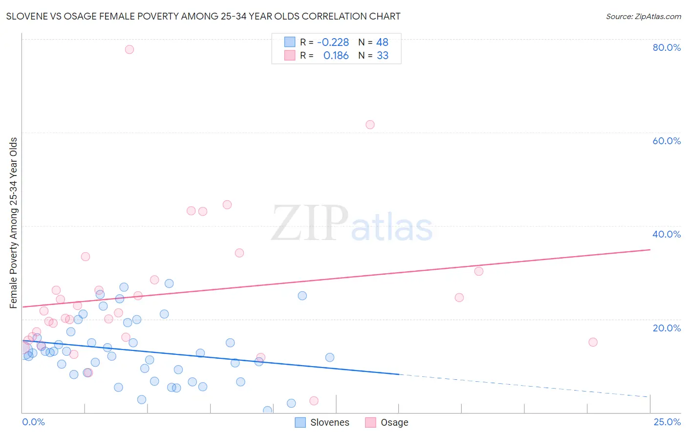 Slovene vs Osage Female Poverty Among 25-34 Year Olds