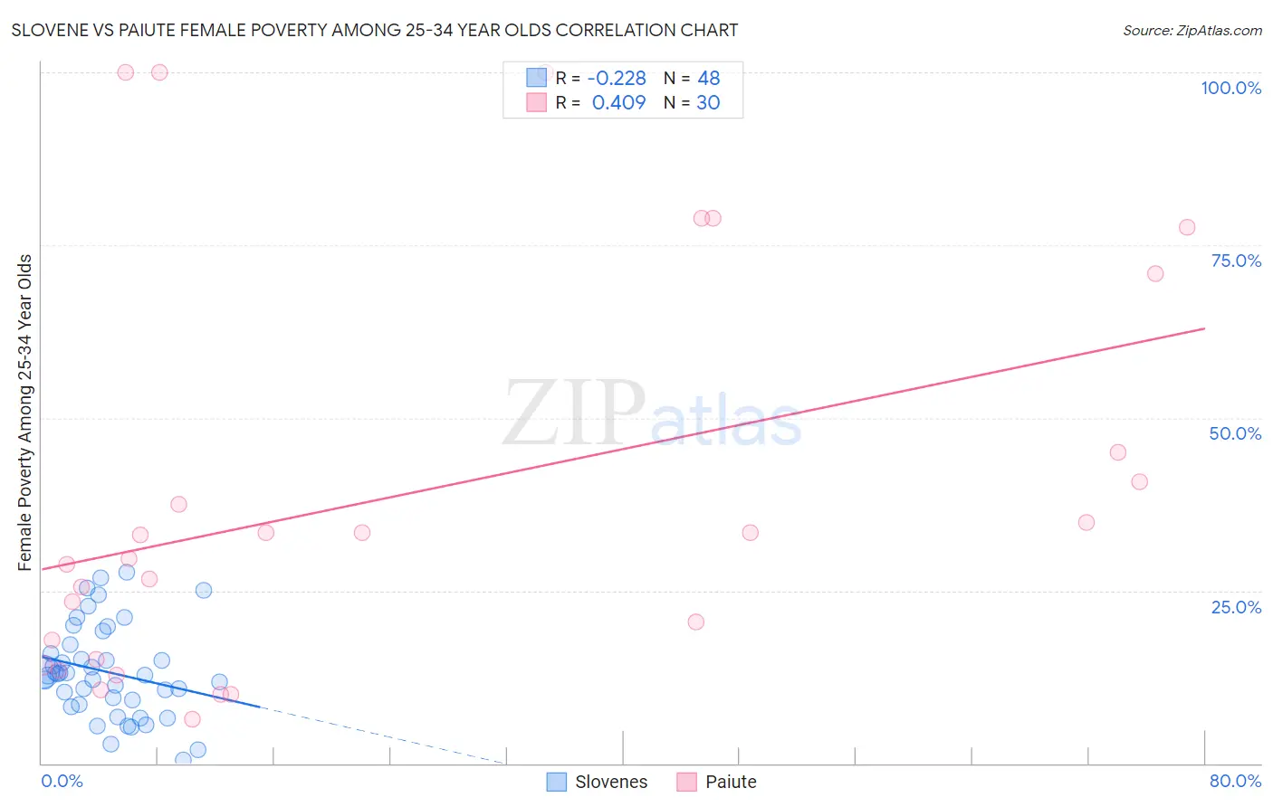 Slovene vs Paiute Female Poverty Among 25-34 Year Olds