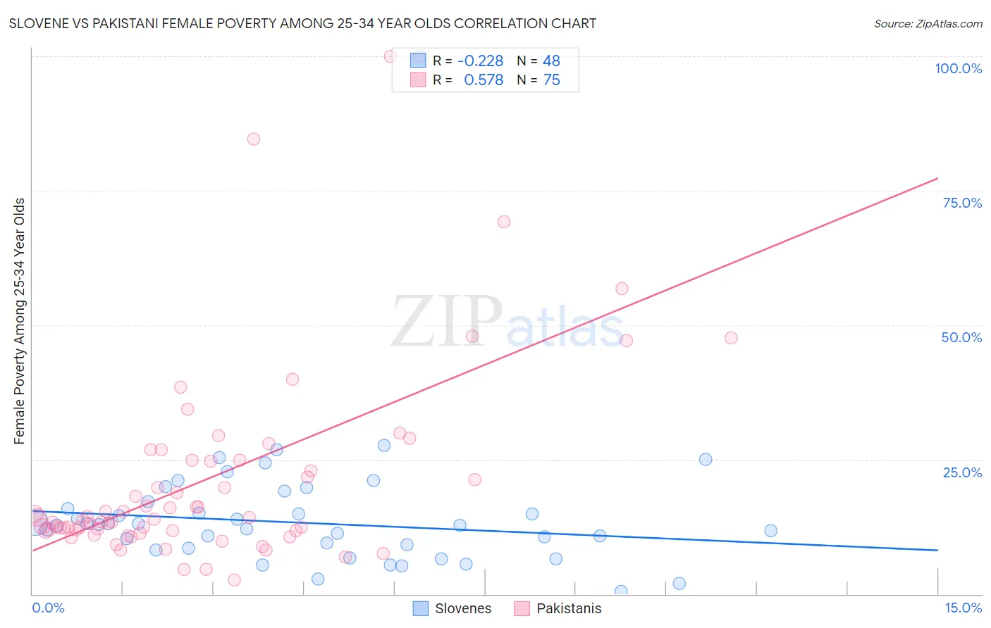 Slovene vs Pakistani Female Poverty Among 25-34 Year Olds