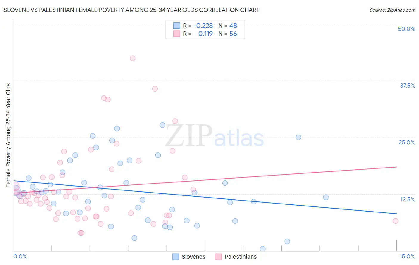Slovene vs Palestinian Female Poverty Among 25-34 Year Olds