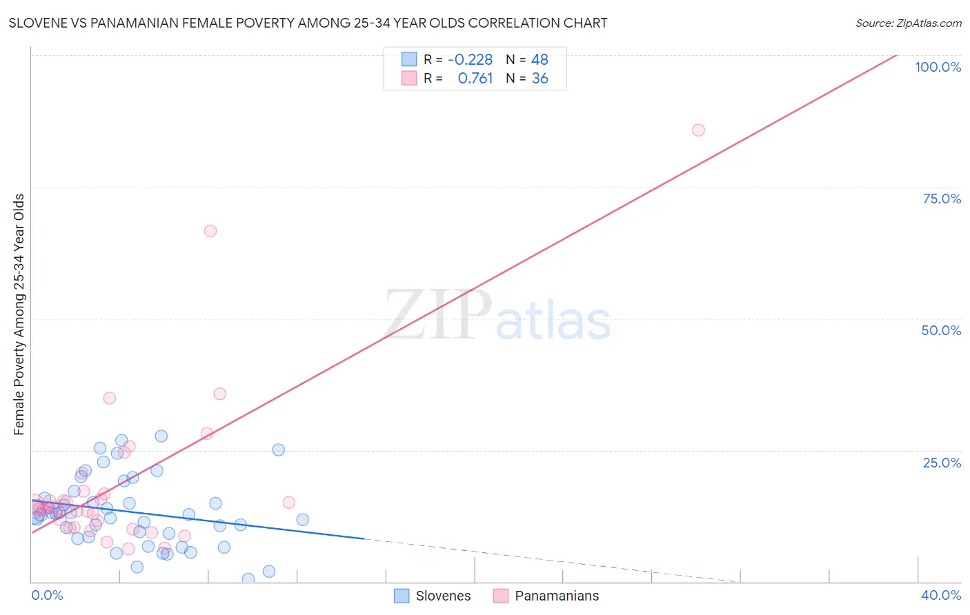 Slovene vs Panamanian Female Poverty Among 25-34 Year Olds